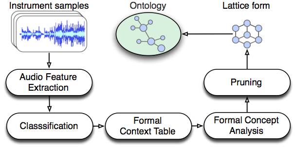 Automatic ontology generation system based on audio features.